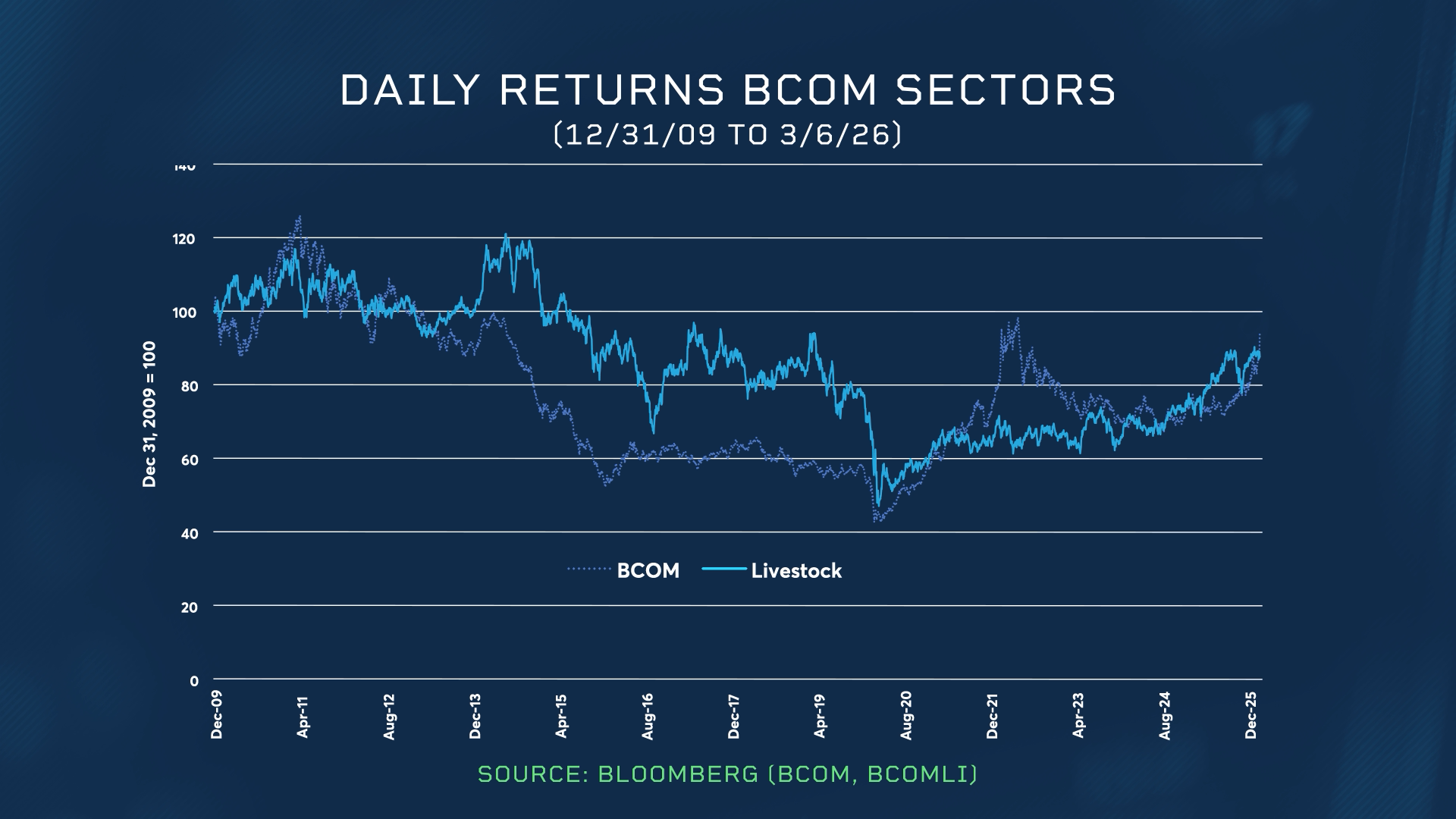 What's Really Moving Commodity Markets in 2026? | Institutional